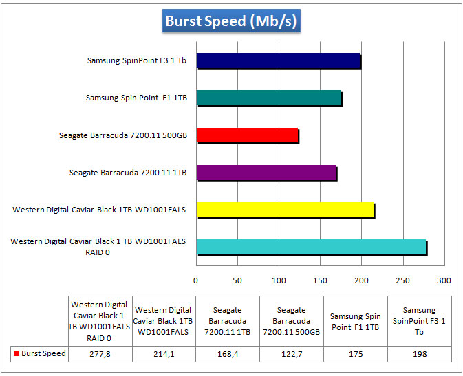 Burst-Speed